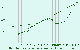 Courbe de la pression atmosphrique pour Courcouronnes (91)
