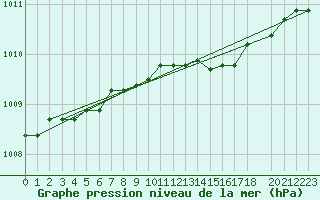 Courbe de la pression atmosphrique pour Makkaur Fyr