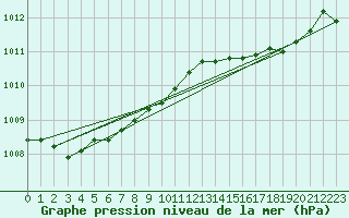 Courbe de la pression atmosphrique pour Izegem (Be)