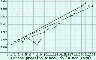 Courbe de la pression atmosphrique pour Liefrange (Lu)