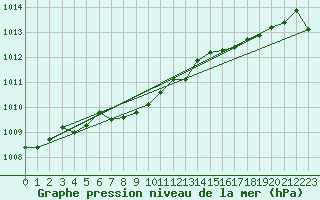 Courbe de la pression atmosphrique pour Muenchen, Flughafen