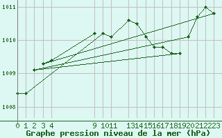 Courbe de la pression atmosphrique pour Hohrod (68)