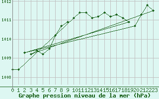 Courbe de la pression atmosphrique pour Cap Corse (2B)