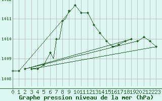 Courbe de la pression atmosphrique pour Geilenkirchen