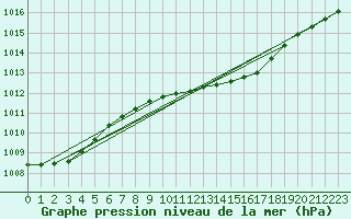 Courbe de la pression atmosphrique pour Sacueni