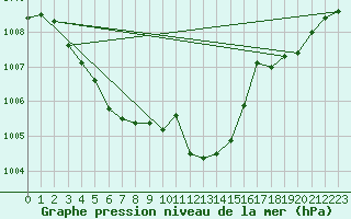 Courbe de la pression atmosphrique pour Grimentz (Sw)