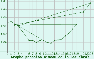 Courbe de la pression atmosphrique pour Fortun