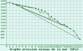 Courbe de la pression atmosphrique pour Tiree