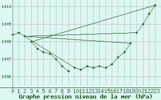 Courbe de la pression atmosphrique pour Malung A