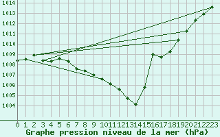 Courbe de la pression atmosphrique pour Wittenberg