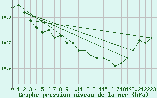 Courbe de la pression atmosphrique pour Ahtari