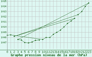 Courbe de la pression atmosphrique pour Renwez (08)