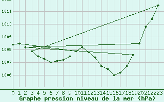 Courbe de la pression atmosphrique pour La Baeza (Esp)
