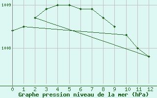 Courbe de la pression atmosphrique pour Rantasalmi Rukkasluoto