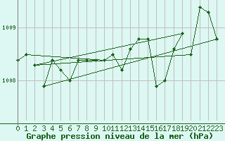 Courbe de la pression atmosphrique pour Calvi (2B)