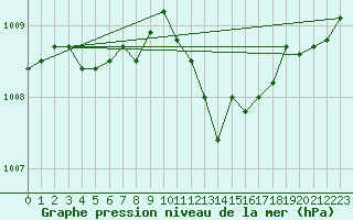 Courbe de la pression atmosphrique pour Putbus