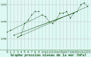 Courbe de la pression atmosphrique pour Caransebes