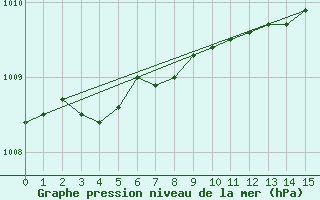 Courbe de la pression atmosphrique pour Laerdal-Tonjum