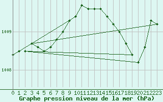 Courbe de la pression atmosphrique pour Valleroy (54)