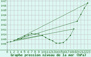 Courbe de la pression atmosphrique pour Honefoss Hoyby