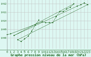 Courbe de la pression atmosphrique pour Dudince