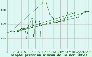 Courbe de la pression atmosphrique pour Brescia / Ghedi