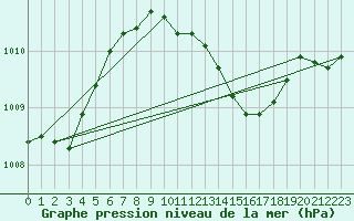 Courbe de la pression atmosphrique pour Offenbach Wetterpar