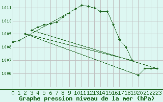 Courbe de la pression atmosphrique pour Ile d