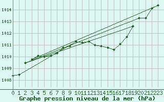 Courbe de la pression atmosphrique pour Meiningen