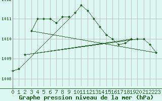 Courbe de la pression atmosphrique pour Le Bourget (93)