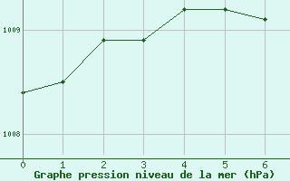 Courbe de la pression atmosphrique pour Boden