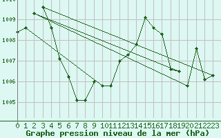 Courbe de la pression atmosphrique pour Wichian Buri