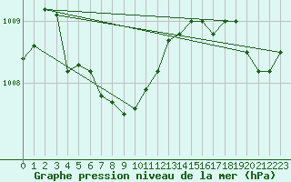 Courbe de la pression atmosphrique pour Point Pelee Cs