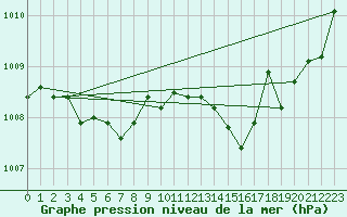 Courbe de la pression atmosphrique pour Saint-Germain-le-Guillaume (53)