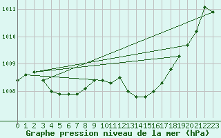 Courbe de la pression atmosphrique pour Grasque (13)