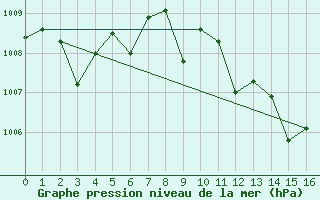 Courbe de la pression atmosphrique pour Morn de la Frontera