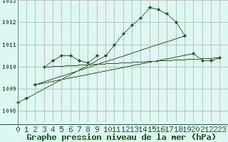 Courbe de la pression atmosphrique pour Houston, Houston Intercontinental Airport