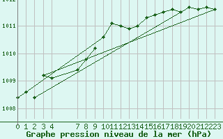 Courbe de la pression atmosphrique pour Beerse (Be)