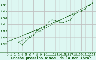 Courbe de la pression atmosphrique pour Cap Pertusato (2A)