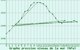 Courbe de la pression atmosphrique pour Wainfleet