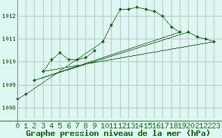 Courbe de la pression atmosphrique pour South Bend, South Bend Regional Airport