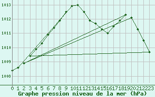 Courbe de la pression atmosphrique pour Vias (34)