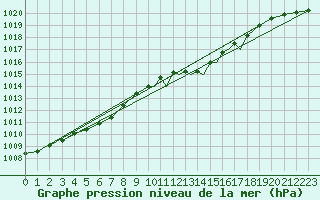 Courbe de la pression atmosphrique pour Shoream (UK)