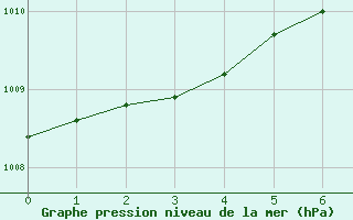 Courbe de la pression atmosphrique pour Harsfjarden