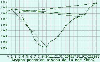 Courbe de la pression atmosphrique pour Herserange (54)