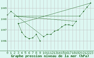 Courbe de la pression atmosphrique pour Gand (Be)