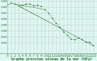 Courbe de la pression atmosphrique pour Wolfsegg