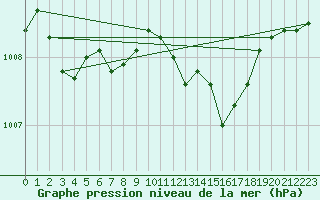 Courbe de la pression atmosphrique pour Kikinda