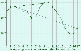 Courbe de la pression atmosphrique pour Boulaide (Lux)