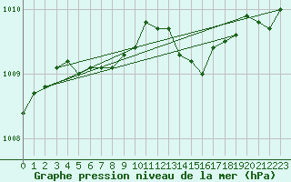 Courbe de la pression atmosphrique pour Bridel (Lu)
